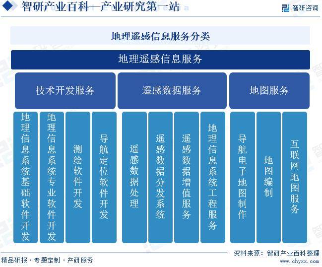 中國地理遙感信息服務 行業分類、市場運行態勢與產業鏈全景圖
